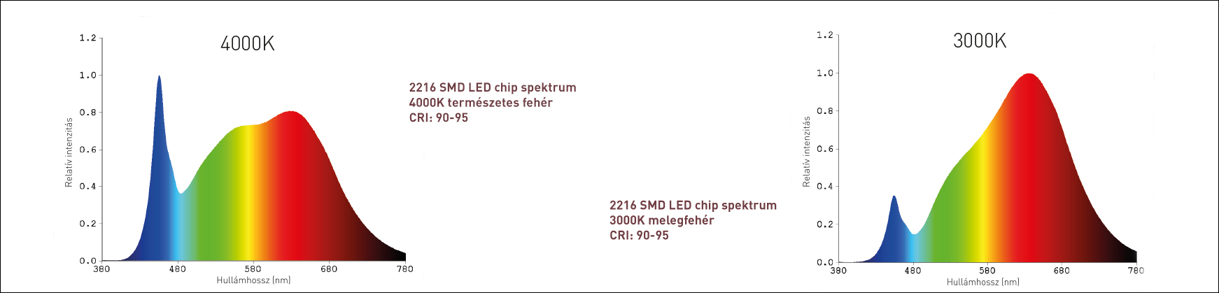 CRI 90 felettei LED szalag spektrum - 3000K, 4000K CCT